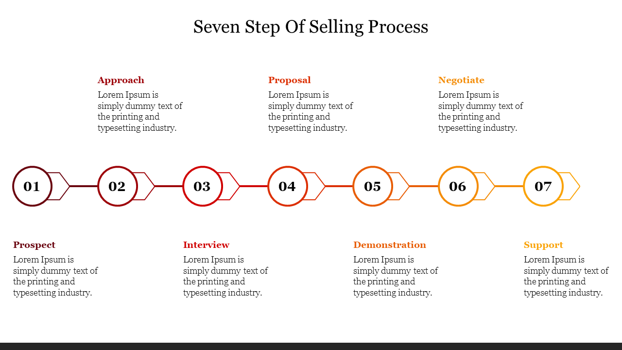 7 Step Of Selling Process